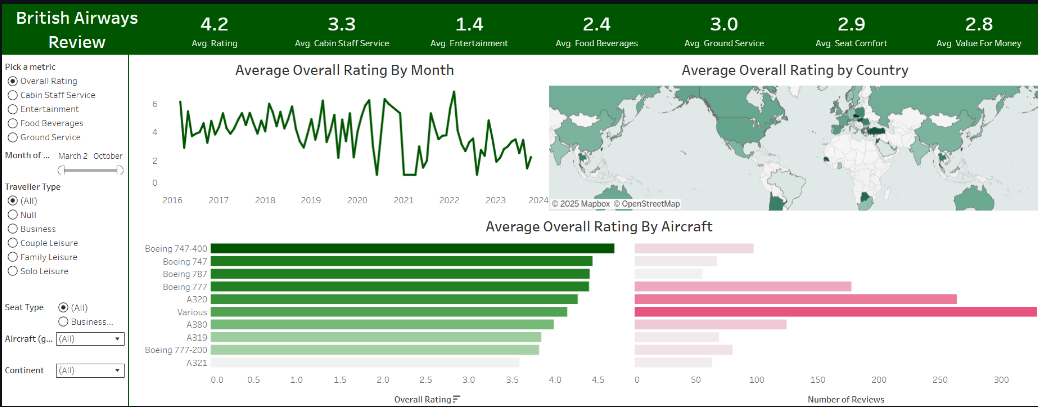 British Airways Reviews Dashboard Project